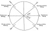 FIG. 6.—The various bearings of the s in risings and settings in a place with a N. latitude of 51&deg;.