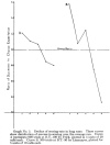 Graph No. 5. Decline of scoring-rate in long runs. These curves show distribution of success in scoring over the average run. Curve A represents 900 trials at B.T.-100 by Frick, plotted in 5 units of 20 calls each. Curve B, 300 trials at B.T.-50 by Linzmayer, plotted for 5 units of 10 calls each.